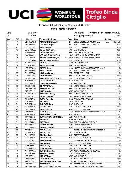 Results Trofeo Binda