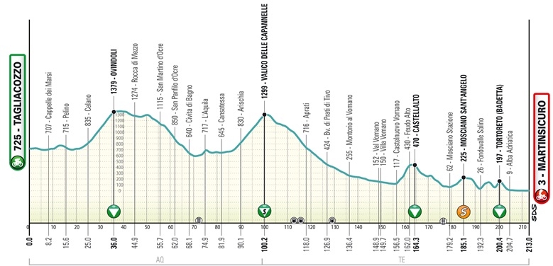 Tagliacozzo (Abruzzo) – La 61° Tirreno Adriatico con la 4° Tappa sbarca sull’Adriatico a Martinsicuro