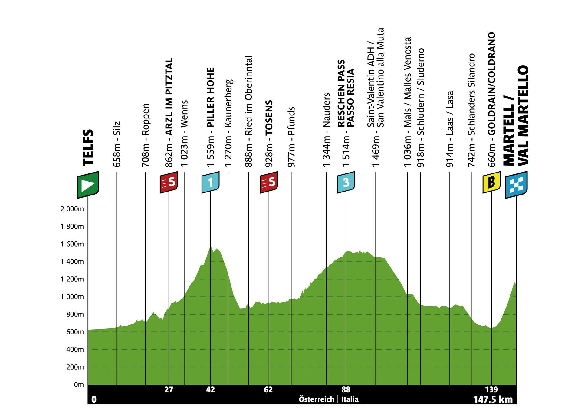 Telfs (Tirolo) – 49° Tour of the Alps : 2° Tappa di km. 147,5 con arrivo in Val Martello