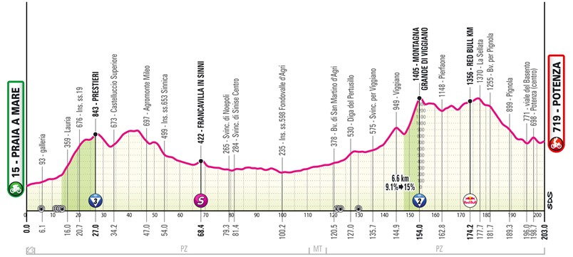 Potenza -5° Tappa del 109° Giro D’Italia : A Igor Arrieta (UAE) la tappa ad Alfonso Eulalio (Bahrain) la Maglia Rosa