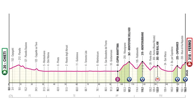 Chieti – 109° Giro d’Italia : 8° Tappa da Chieti a Fermo, 156 Km e 4 G.P.M.