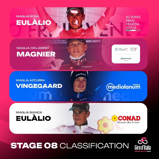 Fermo (Marche) – Dal “Muro di Capodarco” all’arrivo di Fermo assolo di Narvaez (Uae Team Emirates XRG) : Secondo successo di tappa per il corridore equadoriano