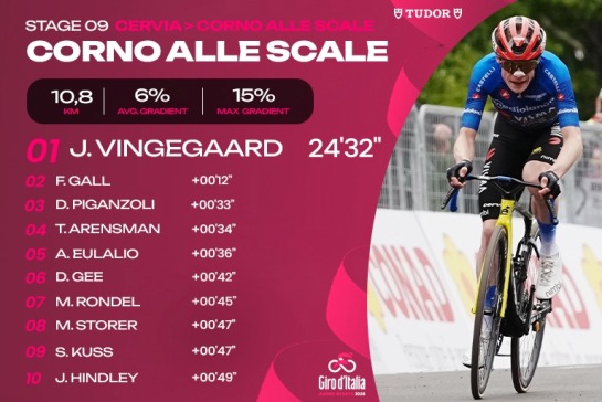 Corno alle Scale (Bologna) – Jonas Vingegaard (Team Visma-Lease a Bike) vince la 9° Tappa del 109° Giro D’Italia